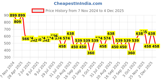 ajio.com yb dnmx Boys Typographic Embroidered Relaxed Fit Shirt yb dnmx Price History Graph from 7 Nov 2024 to 4 Dec 2025