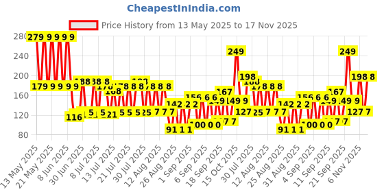 ajio.com yb dnmx Boys Typographic Print Boxy Fit Crew-Neck T-Shirt yb dnmx Price History Graph from 13 May 2025 to 17 Nov 2025