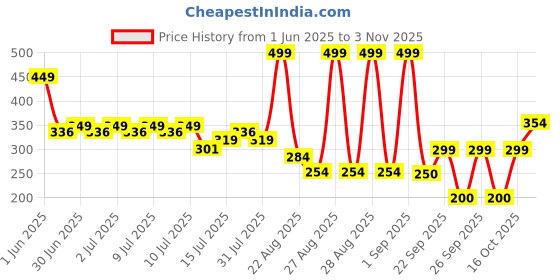 ajio.com yb dnmx Boys Typographic Print Boxy Fit Polo T-Shirt yb dnmx Price History Graph from 1 Jun 2025 to 3 Nov 2025