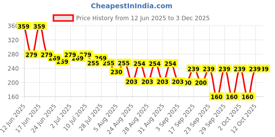 ajio.com yb dnmx Boys Typographic Print Boxy Fit Round-Neck T-Shirt yb dnmx Price History Graph from 12 Jun 2025 to 2 Dec 2025