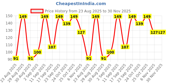 ajio.com yb dnmx Boys Typographic Print Loose Fit Crew-Neck T-Shirt yb dnmx Price History Graph from 23 Aug 2025 to 30 Nov 2025