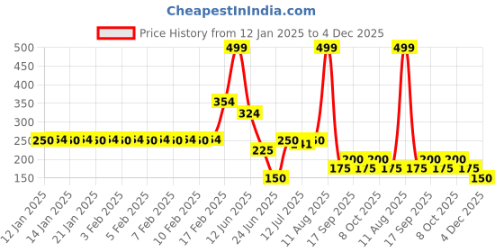 ajio.com yb dnmx Boys Typographic Print Loose Fit Hooded T-Shirt yb dnmx Price History Graph from 12 Jan 2025 to 4 Dec 2025
