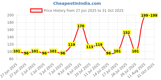 ajio.com yb dnmx Boys Typographic Print Oversized Cotton Round-Neck T-Shirt yb dnmx Price History Graph from 27 Jun 2025 to 31 Oct 2025