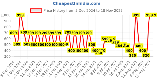 ajio.com yb dnmx Boys Typographic Print Oversized Hoodie yb dnmx Price History Graph from 3 Dec 2024 to 18 Nov 2025