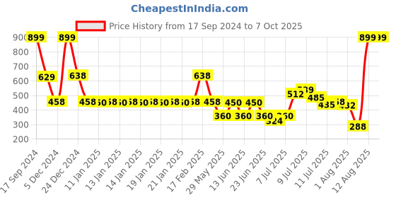 ajio.com yb dnmx Boys Typographic Print Oversized Sweatshirt yb dnmx Price History Graph from 17 Sep 2024 to 7 Oct 2025