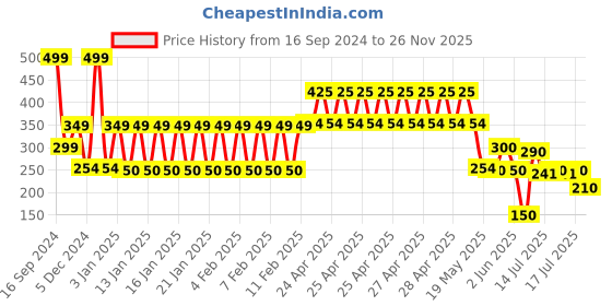 ajio.com yb dnmx Boys Typographic Print Polo T-Shirt yb dnmx Price History Graph from 16 Sep 2024 to 26 Nov 2025