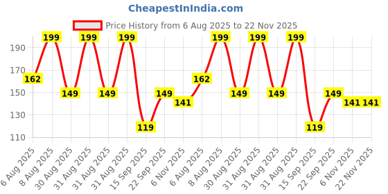 ajio.com yb dnmx Boys Typographic Print Regular Fit Crew-Neck T-Shirt yb dnmx Price History Graph from 6 Aug 2025 to 22 Nov 2025