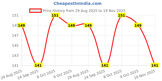 ajio.com yb dnmx Boys Typographic Print Regular Fit Crew-Neck T-Shirt yb dnmx Price History Graph from 29 Aug 2025 to 19 Nov 2025