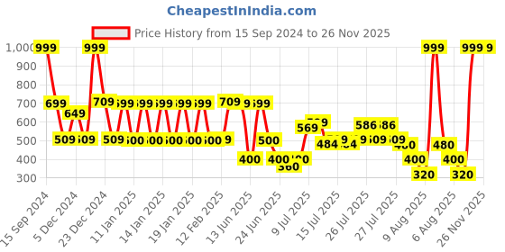 ajio.com yb dnmx Boys Typographic Print Regular Fit Hoodie yb dnmx Price History Graph from 15 Sep 2024 to 25 Nov 2025
