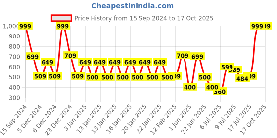 ajio.com yb dnmx Boys Typographic Print Regular Fit Hoodie yb dnmx Price History Graph from 15 Sep 2024 to 16 Oct 2025