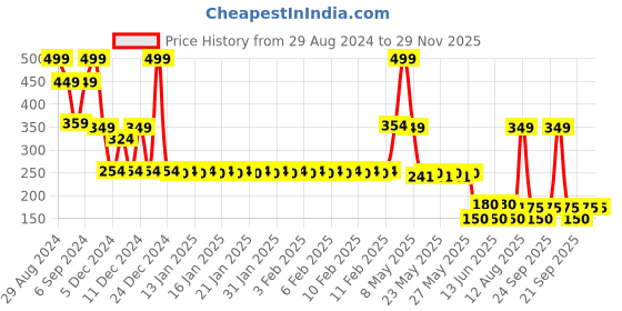 ajio.com yb dnmx Boys Typographic Print Regular Fit Round-Neck T-Shirt yb dnmx Price History Graph from 29 Aug 2024 to 29 Nov 2025