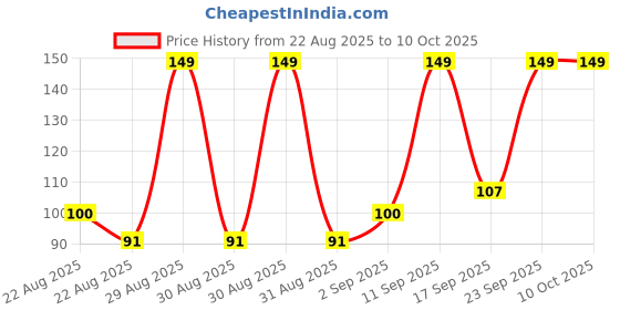 ajio.com yb dnmx Boys Typographic Print Regular Fit Round-Neck T-Shirt yb dnmx Price History Graph from 22 Aug 2025 to 9 Oct 2025
