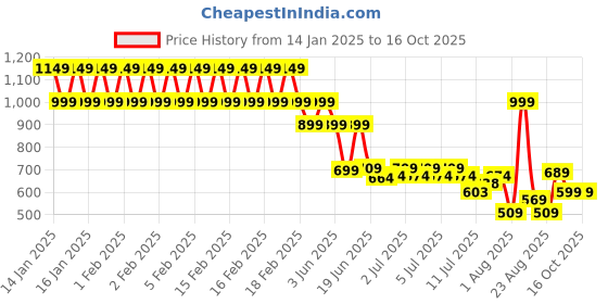 ajio.com yb dnmx Boys Typographic Print Regular Fit Sweatshirt yb dnmx Price History Graph from 14 Jan 2025 to 16 Oct 2025