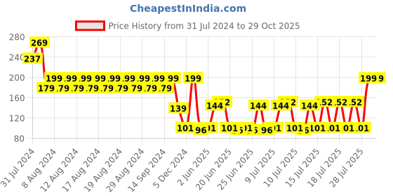 ajio.com yb dnmx Boys Typographic Print Relaxed Fit Crew-Neck T-Shirt yb dnmx Price History Graph from 31 Jul 2024 to 29 Oct 2025