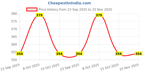 ajio.com yb dnmx Boys Typographic Print Relaxed Fit Polo T-Shirt yb dnmx Price History Graph from 23 Sep 2025 to 24 Nov 2025