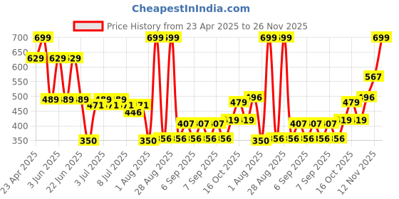 ajio.com yb dnmx Boys Typographic Print Slim Fit Cotton Sweatshirt yb dnmx Price History Graph from 23 Apr 2025 to 26 Nov 2025