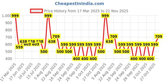 ajio.com yb dnmx Boys Typographic Print Slim Fit Hooded Shirt with Patch Pockets yb dnmx Price History Graph from 17 Mar 2025 to 21 Nov 2025