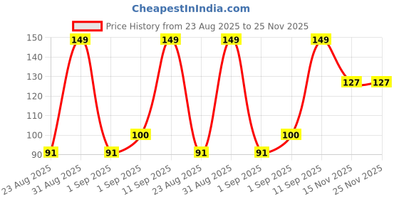 ajio.com yb dnmx Boys Typographic Print Slim Fit Round-Neck T-Shirt yb dnmx Price History Graph from 23 Aug 2025 to 24 Nov 2025