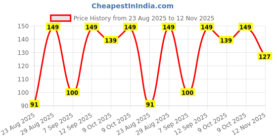 ajio.com yb dnmx Boys Typographic Print Slim Fit Round-Neck T-Shirt yb dnmx Price History Graph from 23 Aug 2025 to 12 Nov 2025