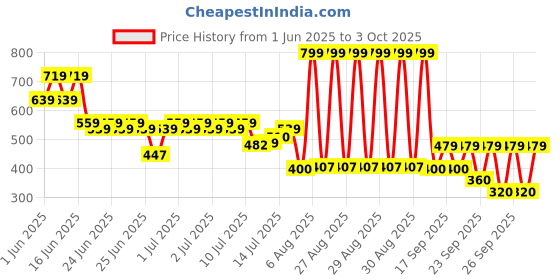 ajio.com yb dnmx Boys Washed Loose Fit Denim Shorts yb dnmx Price History Graph from 1 Jun 2025 to 3 Oct 2025