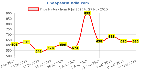 ajio.com yb dnmx Boys Washed Regular Fit Denim Cargo Shorts yb dnmx Price History Graph from 9 Jul 2025 to 26 Nov 2025