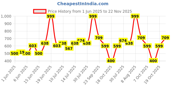 ajio.com yb dnmx Boys Washed Regular Fit Denim Shirt with Flap Pockets yb dnmx Price History Graph from 1 Jun 2025 to 22 Nov 2025