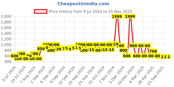 ajio.com yb dnmx Camouflage Print Puffer Jacket with Detachable Hoodie yb dnmx Price History Graph from 9 Jul 2024 to 25 Nov 2025