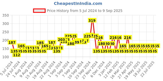 ajio.com yb dnmx Captain America Print Round-Neck T-Shirt yb dnmx Price History Graph from 5 Jul 2024 to 9 Sep 2025