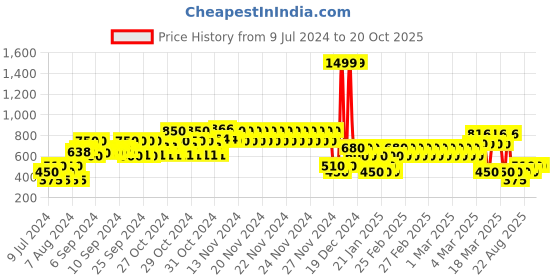 ajio.com yb dnmx Colorblock Bomber Jacket with Hoodie yb dnmx Price History Graph from 9 Jul 2024 to 20 Oct 2025