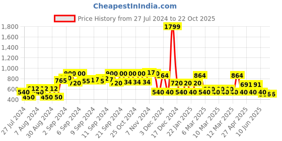 ajio.com yb dnmx Colourblock Bomber Jacket yb dnmx Price History Graph from 27 Jul 2024 to 21 Oct 2025