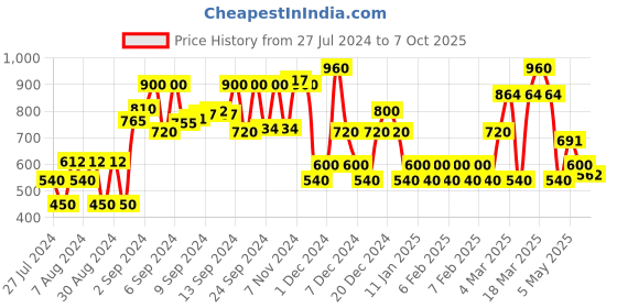 ajio.com yb dnmx Colourblock Hooded Jacket yb dnmx Price History Graph from 27 Jul 2024 to 7 Oct 2025