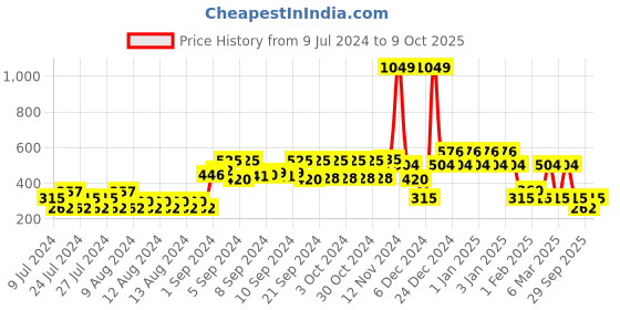 ajio.com yb dnmx Colourblock Hoodie with Placement Print yb dnmx Price History Graph from 9 Jul 2024 to 9 Oct 2025