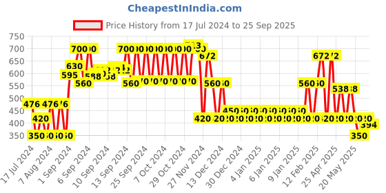 ajio.com yb dnmx Colourblock Sweatshirt with Kangaroo Pocket yb dnmx Price History Graph from 17 Jul 2024 to 25 Sep 2025