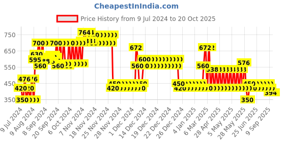 ajio.com yb dnmx Colourblock Zip-Front Hoodie with Ribbed Hem yb dnmx Price History Graph from 9 Jul 2024 to 20 Oct 2025