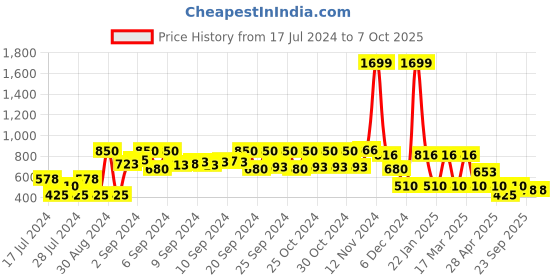 ajio.com yb dnmx Colourblock Zip-Front Puffer Jacket yb dnmx Price History Graph from 17 Jul 2024 to 7 Oct 2025