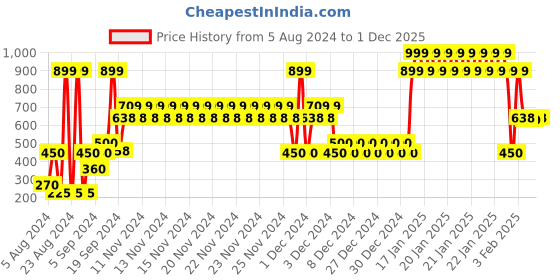 ajio.com yb dnmx Core New 1 Slim Fit Chinos with Insert Pockets yb dnmx Price History Graph from 5 Aug 2024 to 1 Dec 2025