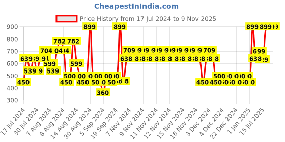 ajio.com yb dnmx Core Slim Chinos with Insert Pockets yb dnmx Price History Graph from 17 Jul 2024 to 9 Nov 2025