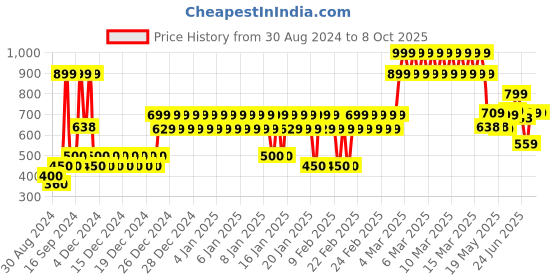 ajio.com yb dnmx Core Slim Chinos with Insert Pockets yb dnmx Price History Graph from 30 Aug 2024 to 8 Oct 2025