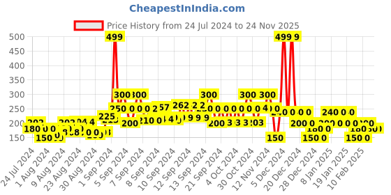 ajio.com yb dnmx Cotton Knit Shorts yb dnmx Price History Graph from 24 Jul 2024 to 23 Nov 2025