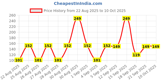 ajio.com yb dnmx Dnmx yb we are venom, black, 9-10y yb dnmx Price History Graph from 22 Aug 2025 to 10 Oct 2025