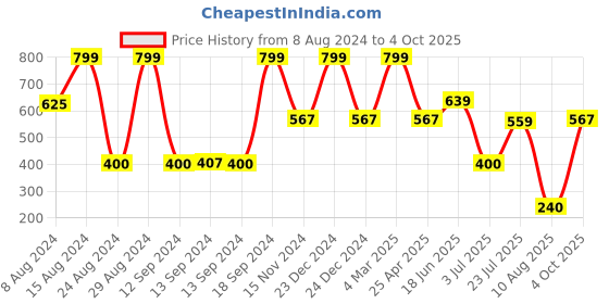 ajio.com yb dnmx Flat-Front Chino Trousers yb dnmx Price History Graph from 8 Aug 2024 to 4 Oct 2025