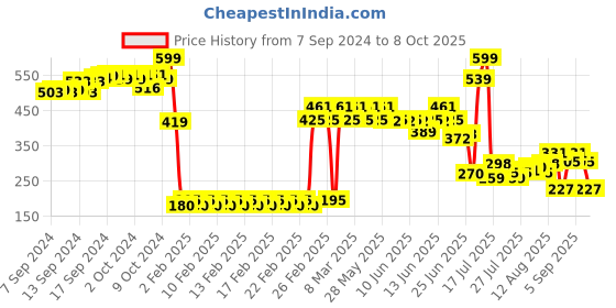 ajio.com yb dnmx for trends select Boys Checked Tailored Fit Shirt with Flap Pockets yb dnmx for trends select Price History Graph from 7 Sep 2024 to 8 Oct 2025