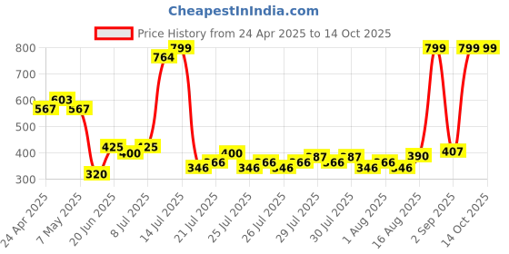 ajio.com yb dnmx for trends select Boys Cut & Sew Windbreaker Jacket yb dnmx for trends select Price History Graph from 24 Apr 2025 to 14 Oct 2025