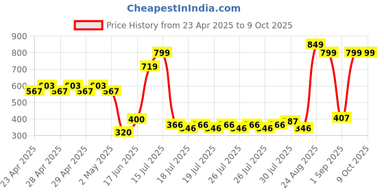 ajio.com yb dnmx for trends select Boys Cut & Sew Windbreaker Jacket yb dnmx for trends select Price History Graph from 23 Apr 2025 to 9 Oct 2025