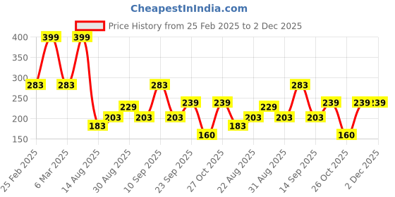 ajio.com yb dnmx for trends select Boys Garfield Print Relaxed Fit Crew-Neck T-Shirt yb dnmx for trends select Price History Graph from 25 Feb 2025 to 2 Dec 2025