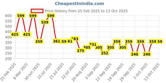 ajio.com yb dnmx for trends select Boys Garfield Print Tailored Fit Shirt yb dnmx for trends select Price History Graph from 25 Feb 2025 to 12 Oct 2025