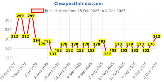 ajio.com yb dnmx for trends select Boys Graphic Print Relaxed Fit Crew-Neck T-Shirt yb dnmx for trends select Price History Graph from 25 Feb 2025 to 4 Dec 2025