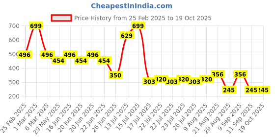 ajio.com yb dnmx for trends select Boys Jogger Fit Cargo Pants yb dnmx for trends select Price History Graph from 25 Feb 2025 to 18 Oct 2025