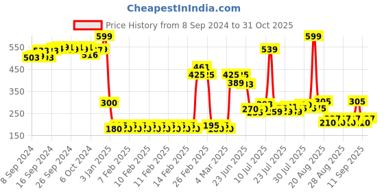 ajio.com yb dnmx for trends select Boys Marvel Print Tailored Fit Hooded Shirt yb dnmx for trends select Price History Graph from 8 Sep 2024 to 31 Oct 2025