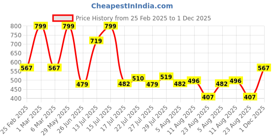 ajio.com yb dnmx for trends select Boys Mid-Wash Straight Fit Jeans yb dnmx for trends select Price History Graph from 25 Feb 2025 to 1 Dec 2025